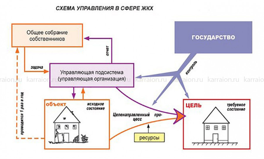 Конфликт между управляющей компанией "Фортуна" и администрацией поселения Карымское
